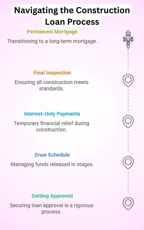 how do construction loans work
